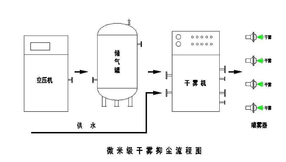 微米级干雾抑尘流程图