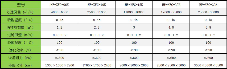 活性炭吸附床的主要技术参数